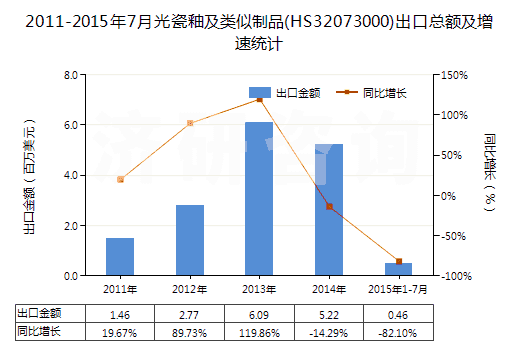 2011-2015年7月光瓷釉及類似制品(HS32073000)出口總額及增速統(tǒng)計(jì)
